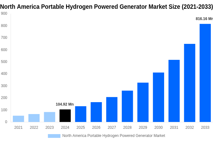 North America Portable Hydrogen Powered Generator Market Overview