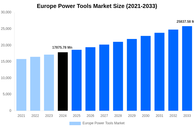 Europe Power Tools Market Overview