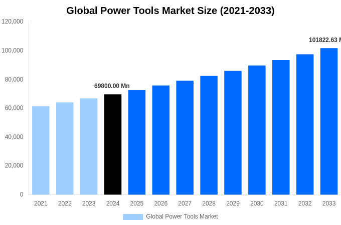 Global Power Tools Market Overview