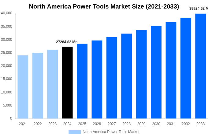 North America Power Tools Market Overview