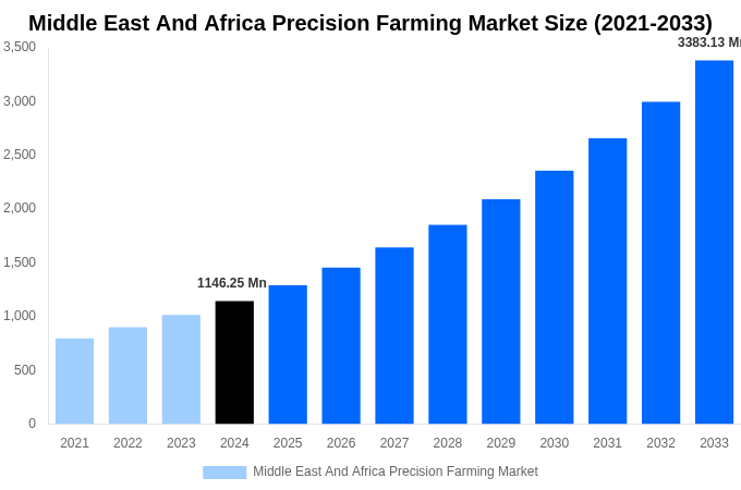 Middle East And Africa Precision Farming Market Overview