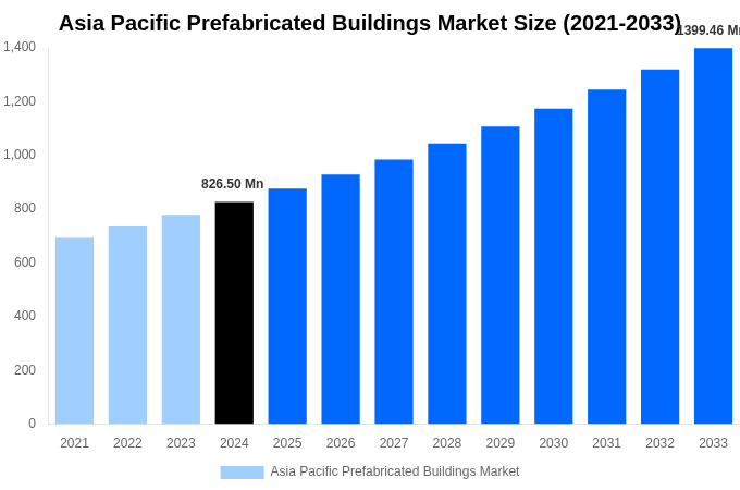 Asia Pacific Prefabricated Buildings Market Overview