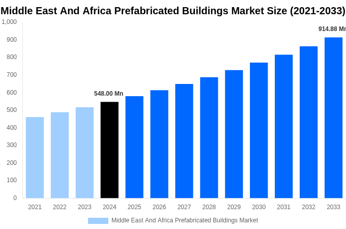 Middle East And Africa Prefabricated Buildings Market Overview