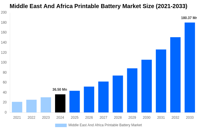 Middle East And Africa Printable Battery Market Overview