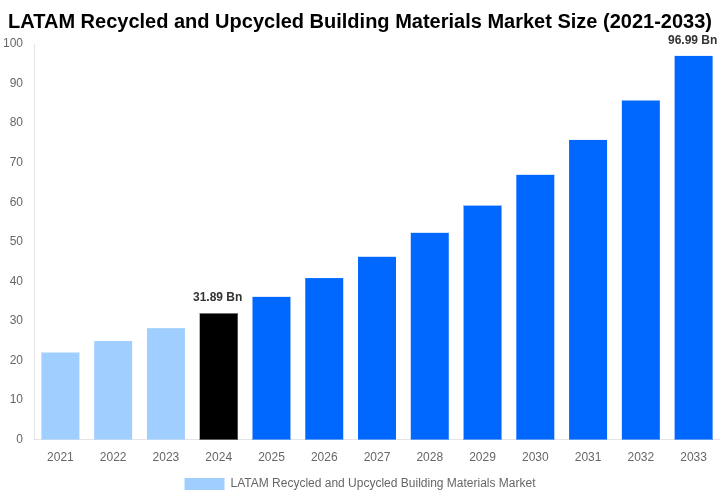 LATAM Recycled and Upcycled Building Materials Market Overview