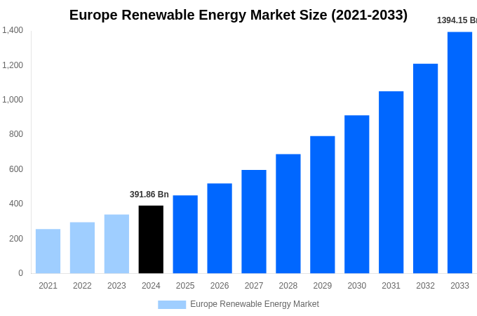 Europe Renewable Energy Market Overview