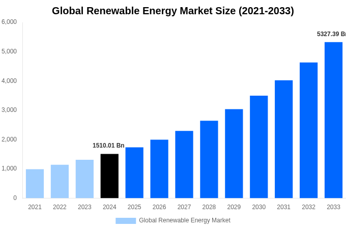 Global Renewable Energy Market Overview