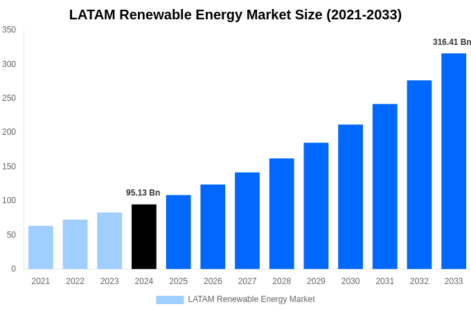 LATAM Renewable Energy Market Overview