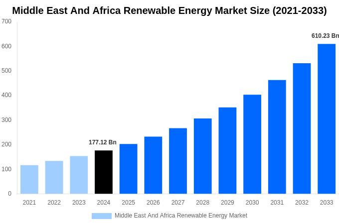 Middle East And Africa Renewable Energy Market Overview