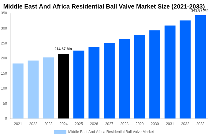 Middle East And Africa Residential Ball Valve Market Overview