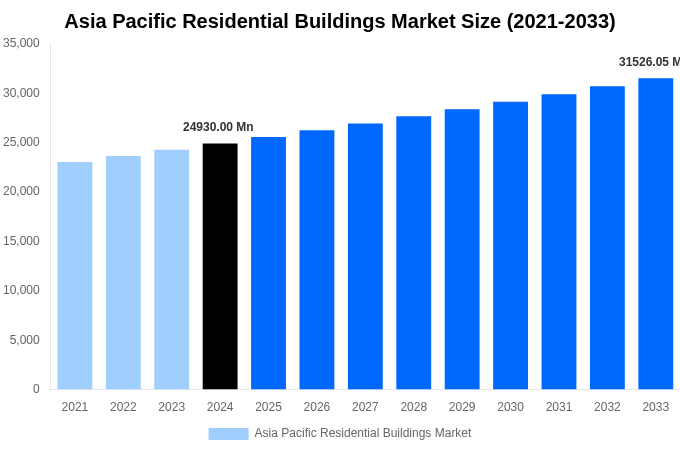 Asia Pacific Residential Buildings Market Overview