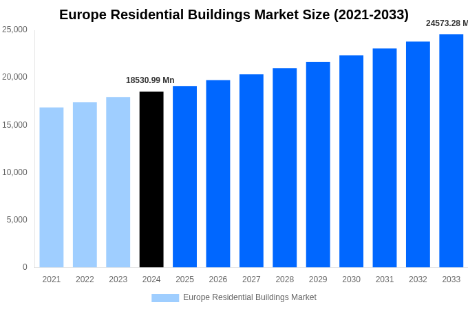 Europe Residential Buildings Market Overview