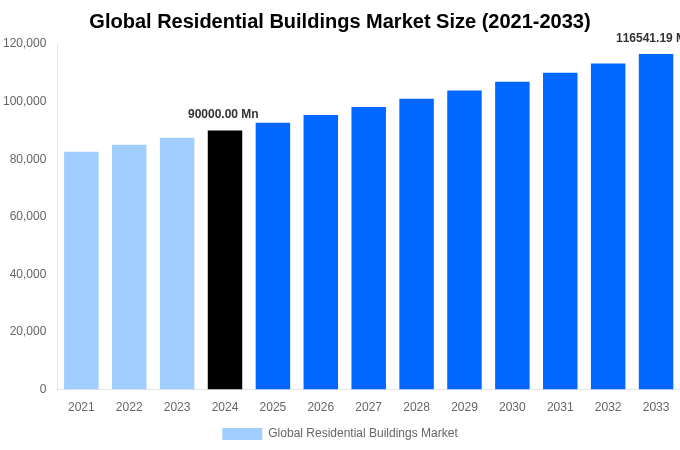Global Residential Buildings Market Overview