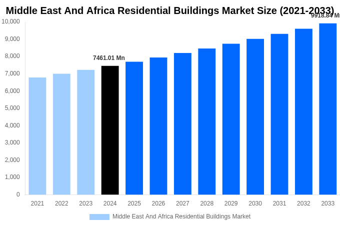 Middle East And Africa Residential Buildings Market Overview