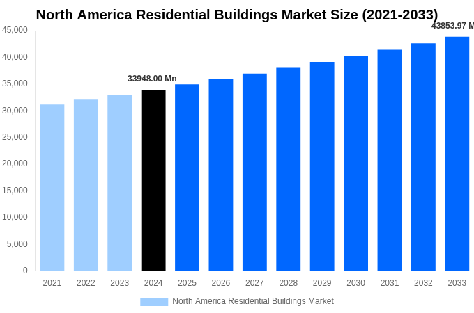 North America Residential Buildings Market Overview
