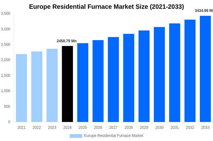 Europe Residential Furnace Market Overview