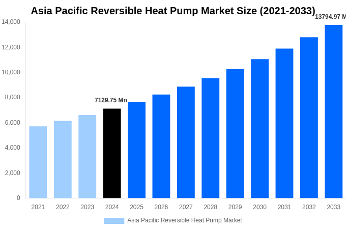 Asia Pacific Reversible Heat Pump Market Overview