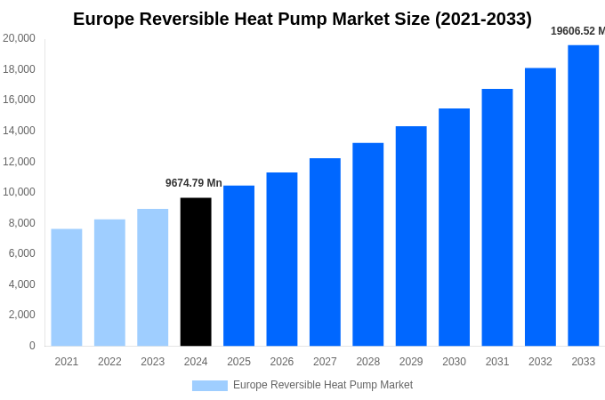 Europe Reversible Heat Pump Market Overview