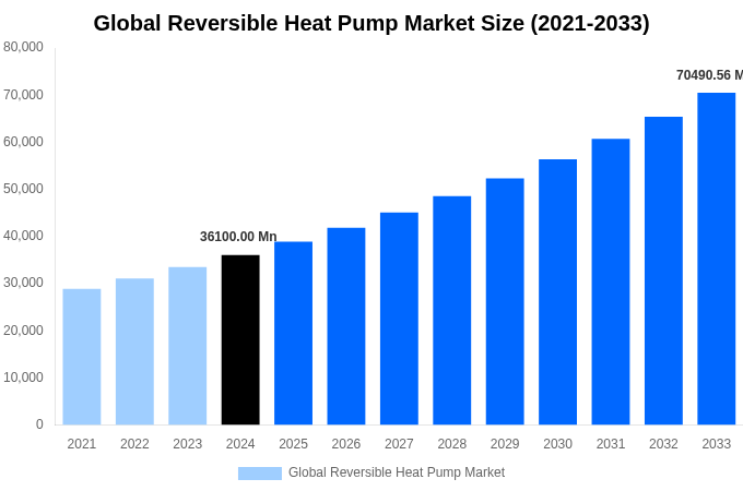 Global Reversible Heat Pump Market Overview