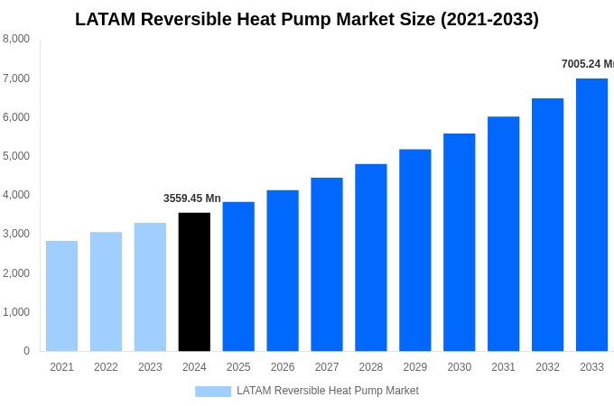 LATAM Reversible Heat Pump Market Overview
