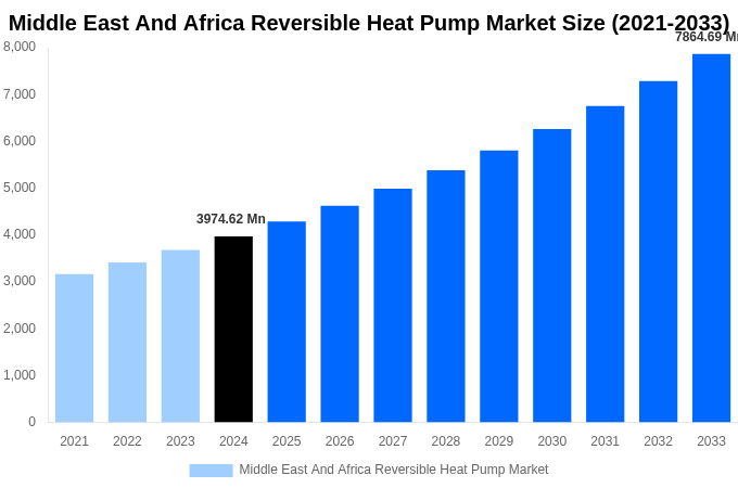 Middle East And Africa Reversible Heat Pump Market Overview