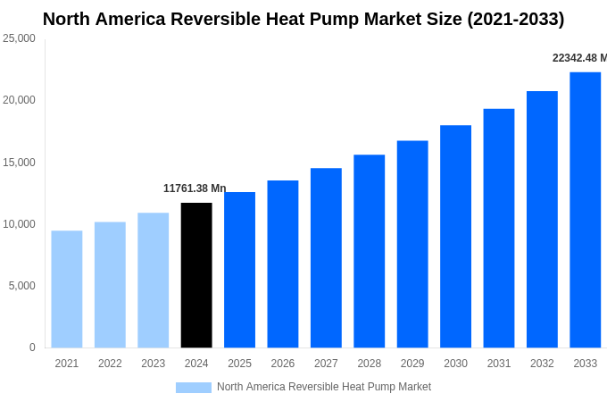 North America Reversible Heat Pump Market Overview