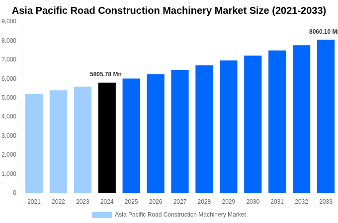 Asia Pacific Road Construction Machinery Market Overview