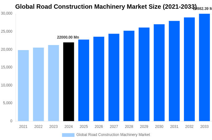 Global Road Construction Machinery Market Overview
