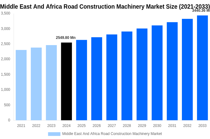 Middle East And Africa Road Construction Machinery Market Overview