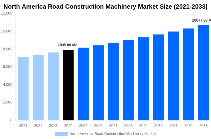 North America Road Construction Machinery Market Overview