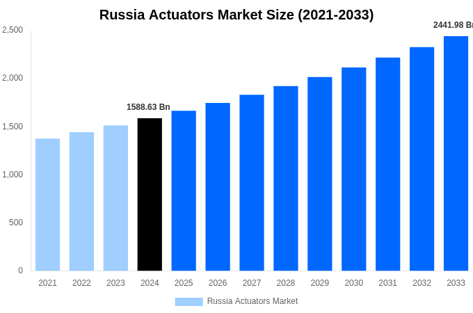 Russia Actuators Market Overview