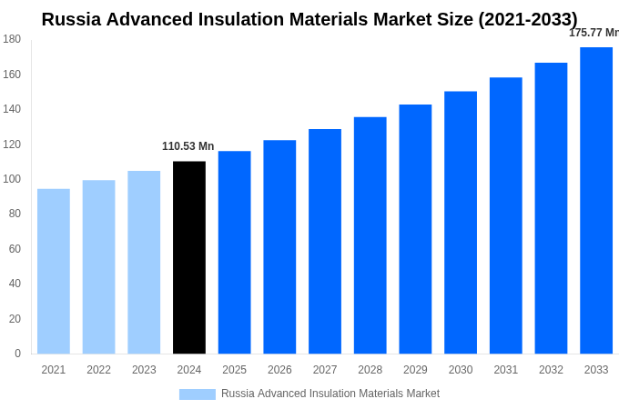 Russia Advanced Insulation Materials Market Overview