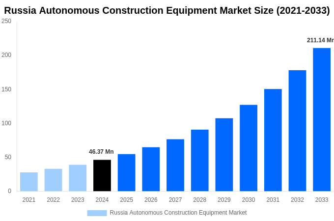 Russia Autonomous Construction Equipment Market Overview