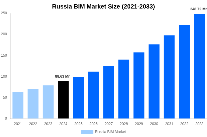 Russia BIM Market Overview