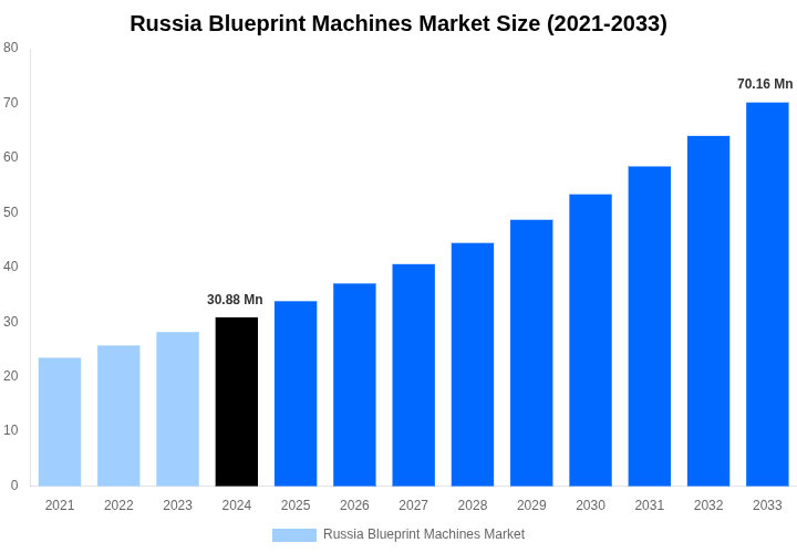 Russia Blueprint Machines Market Overview