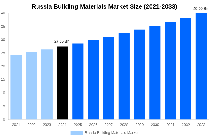 Russia Building Materials Market Overview