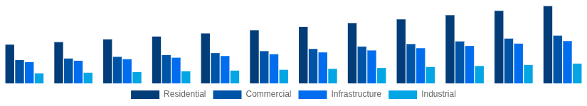 Russia Cement and Concrete Market End-User Industry 2025-2033