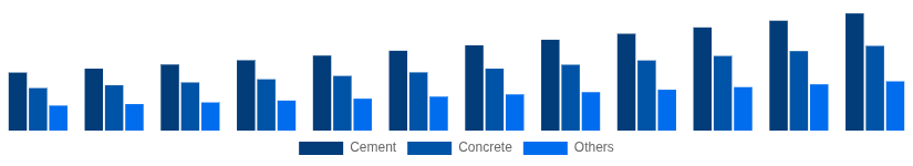Russia Cement and Concrete Market Product Type 2025-2033