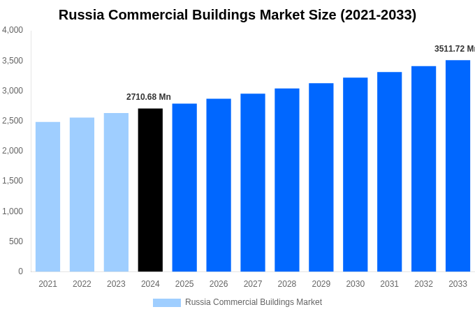Russia Commercial Buildings Market Overview