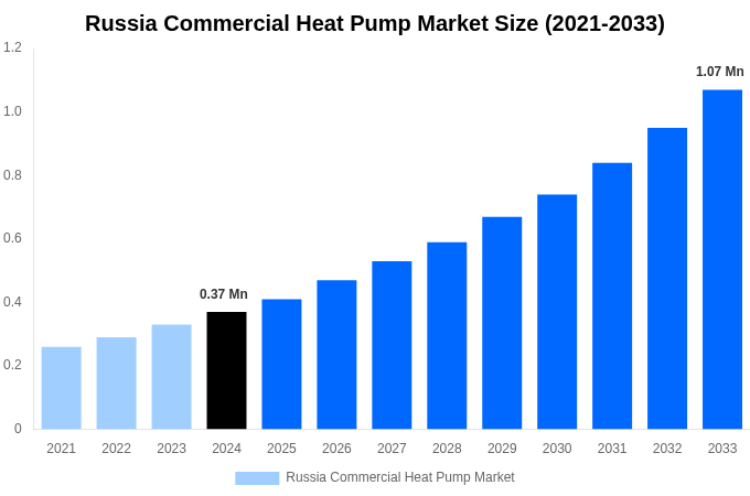Russia Commercial Heat Pump Market Overview