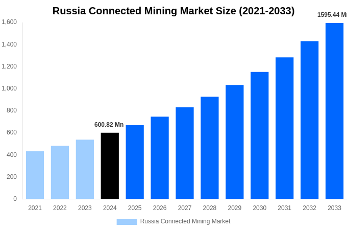 Russia Connected Mining Market Overview