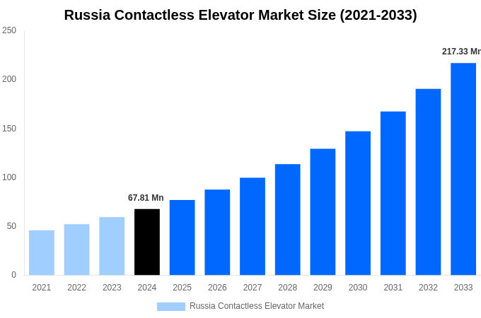 Russia Contactless Elevator Market Overview