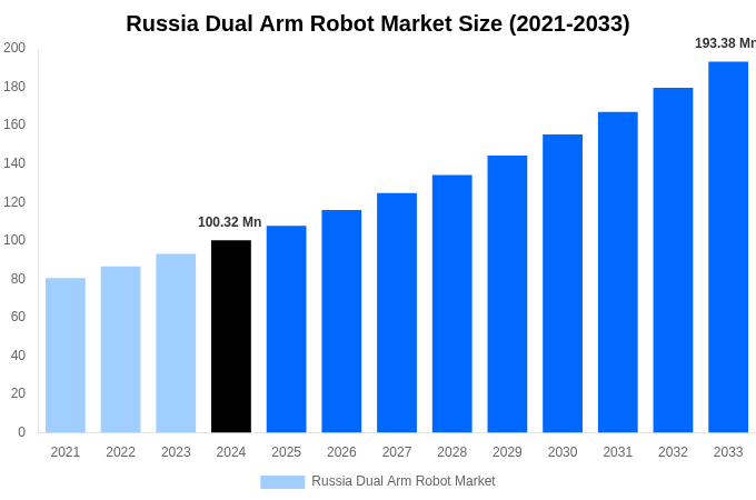 Russia Dual Arm Robot Market Overview