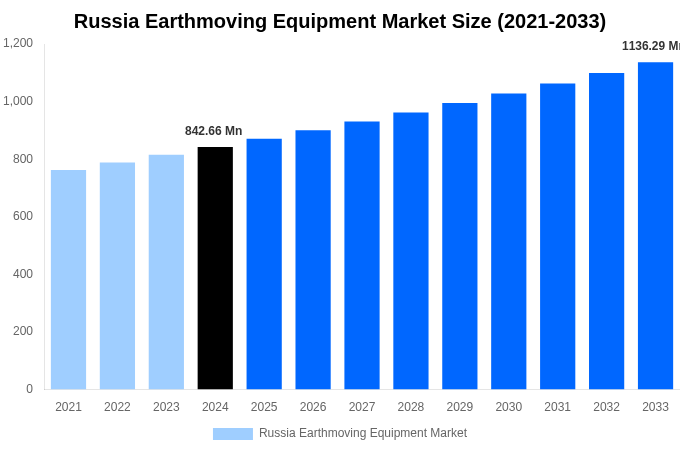 Russia Earthmoving Equipment Market Overview