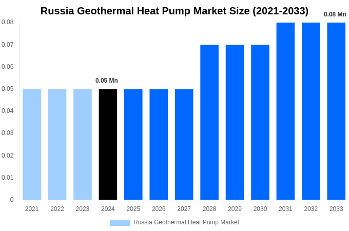 Russia Geothermal Heat Pump Market Overview