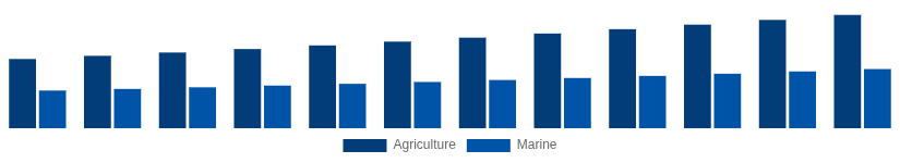 Russia High Speed Diesel Engines Market Application 2025-2033