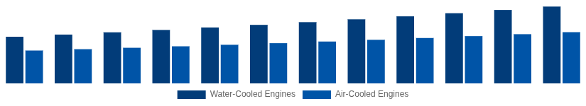 Russia High Speed Diesel Engines Market Cooling System 2025-2033