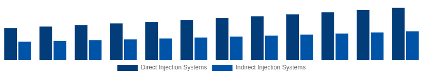 Russia High Speed Diesel Engines Market Fuel Injection System 2025-2033