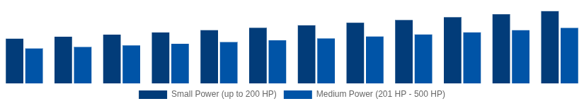 Russia High Speed Diesel Engines Market Power Output 2025-2033