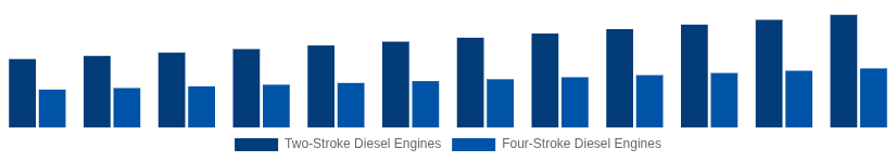 Russia High Speed Diesel Engines Market Type of Engine 2025-2033